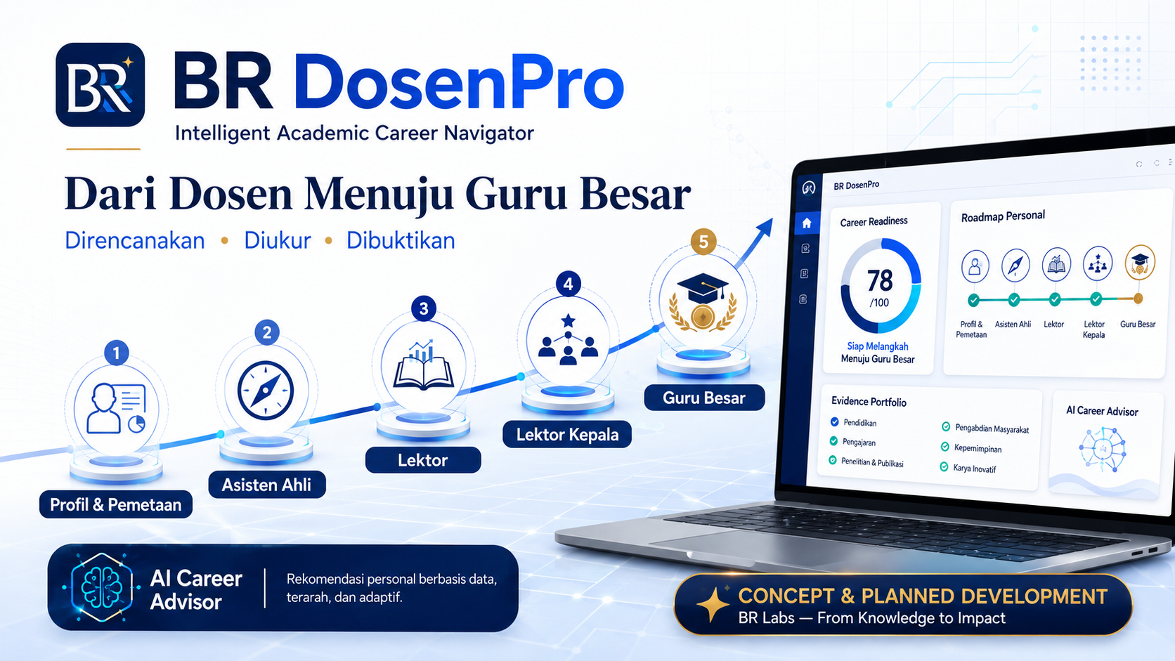 Flyer konsep BR DosenPro yang menggambarkan perjalanan dosen dari pemetaan profil, Asisten Ahli, Lektor, Lektor Kepala, hingga Guru Besar.