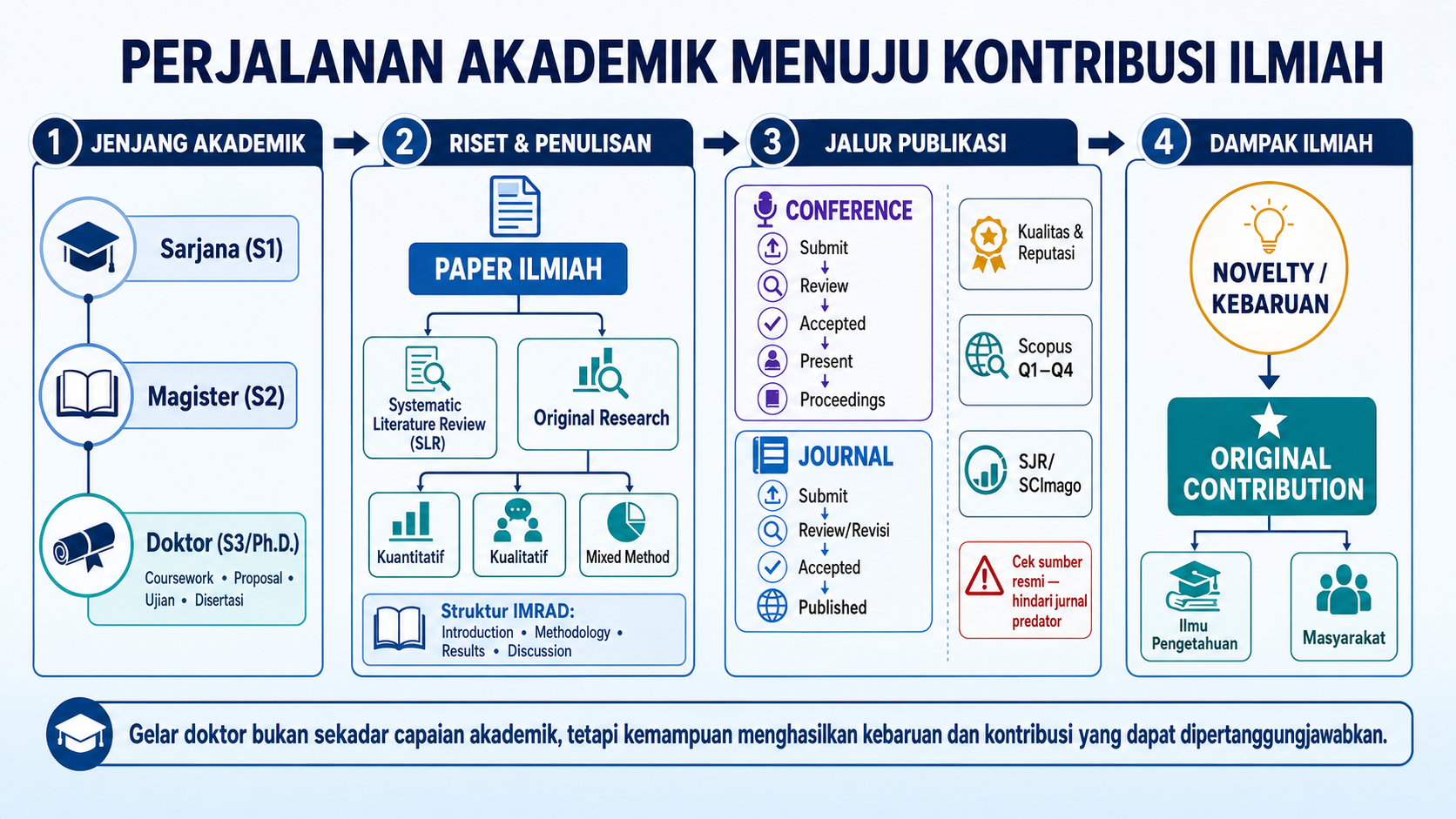 Infografik Perjalanan Akademik Menuju Kontribusi Ilmiah